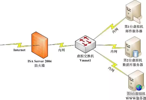 虚拟机使用的存储资源从哪来，虚拟机存资料安全吗