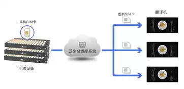 有云服务器还要买数据库吗，有了云服务器是不是不用wifi了