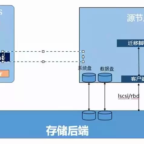 虚拟机迁移的两种方式，虚拟机迁移方案