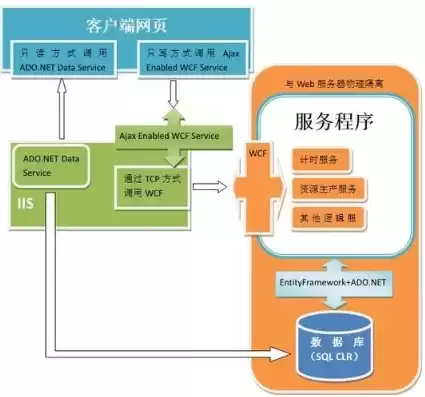 asp服务器组件开发，asp服务器