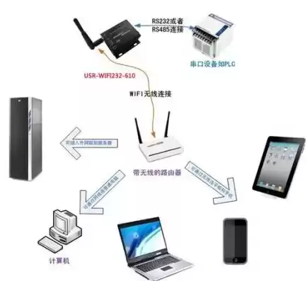 服务器怎么连接wifi，服务器怎么联网运行