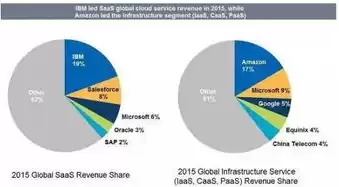 全球云服务排名占比，全球云服务市场排名前三的是哪个