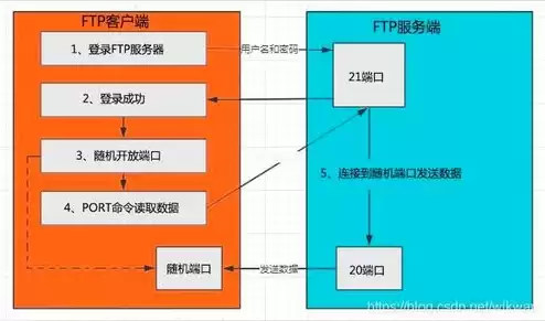 客户端与服务器端有什么区别呢，客户端与服务器端有什么区别