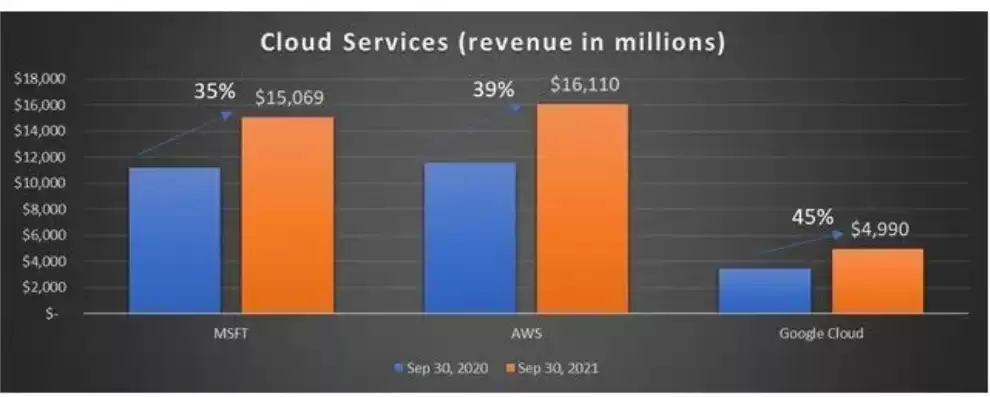 微软云服务收入，微软云服务器价格
