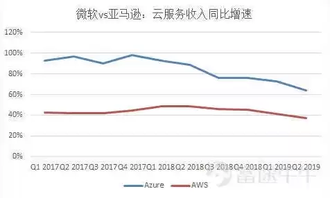 微软云服务收入，微软云服务器价格