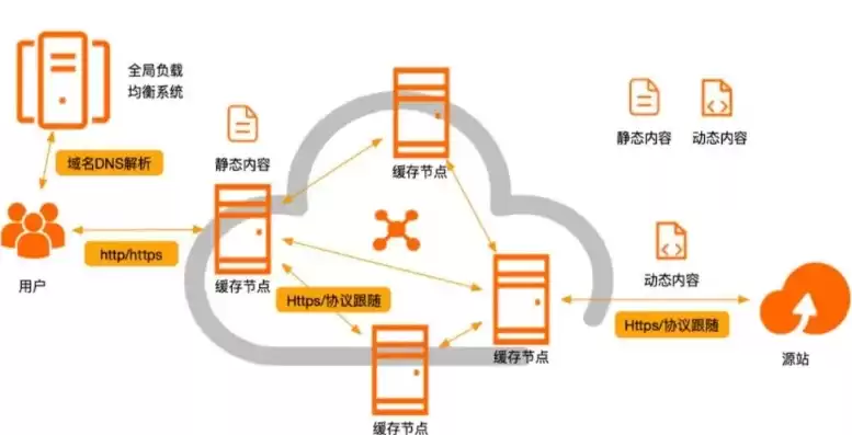 分布式存储实施方案，分布式存储CDN