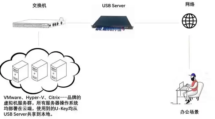 虚拟机 云，虚拟机连接云服务器