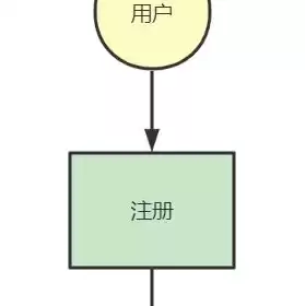 同步主机和异步主机的区别，异步主机分哪几种