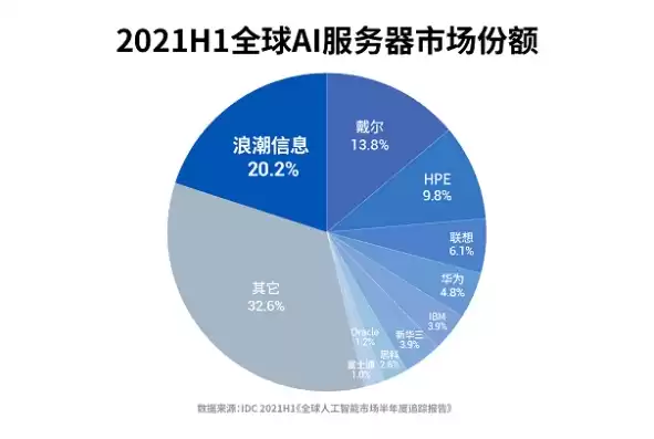 2021全球服务器，全球服务器排行榜