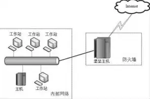 屏蔽子网防火墙的安全弱点，屏蔽子网结构过滤防火墙中堡垒主机位于什么网络