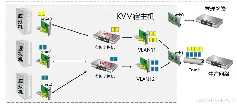 kvm虚拟机网卡配置，kvm虚拟机网络有哪几个类型