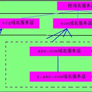 有云服务器还需要域名吗，有了云服务器是不是不用wifi了