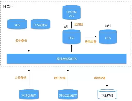 对象存储管理系统，对象存储oss有哪些管理方式是什么