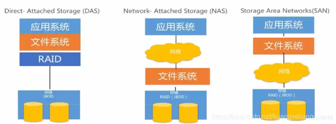 对象存储和云盘区别，云对象存储的功能特点