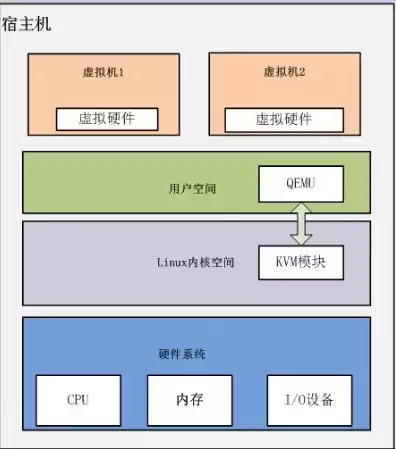 kvm虚拟机安装centos7，安装kvm虚拟机