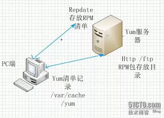 云服务器安装虚拟机，云服务器安装yum