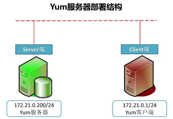 云服务器安装虚拟机，云服务器安装yum