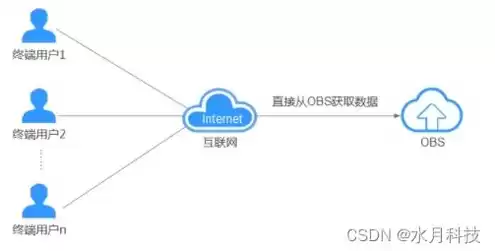 华为云对象存储服务拥有哪些桶策略，华为云对象存储php