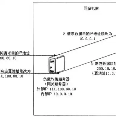 高可用 负载均衡，服务器高可用与负载均衡的区别