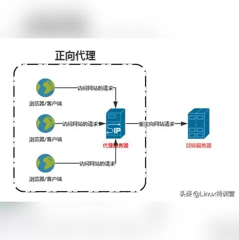 高可用 负载均衡，服务器高可用与负载均衡的区别