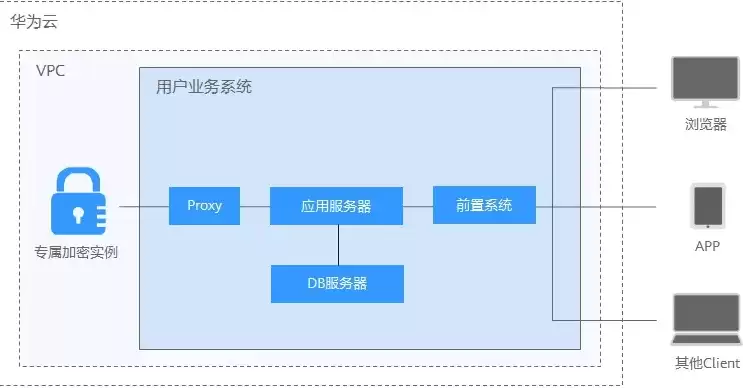 服务器密码机应用场景怎么设置，服务器密码机应用场景