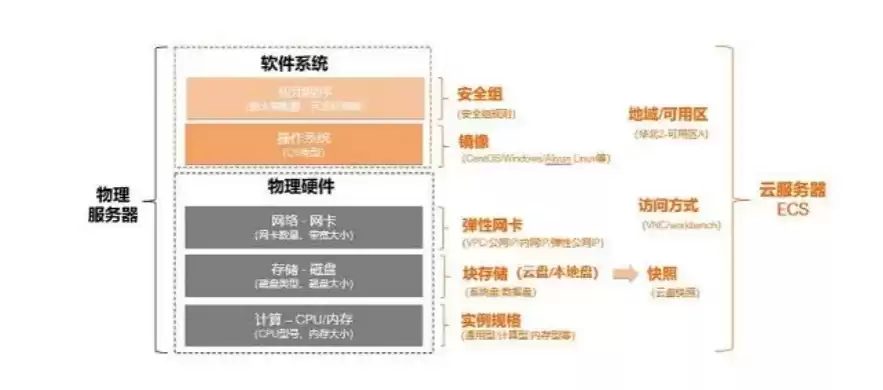 云服务器组成部分，云服务器块存储是什么