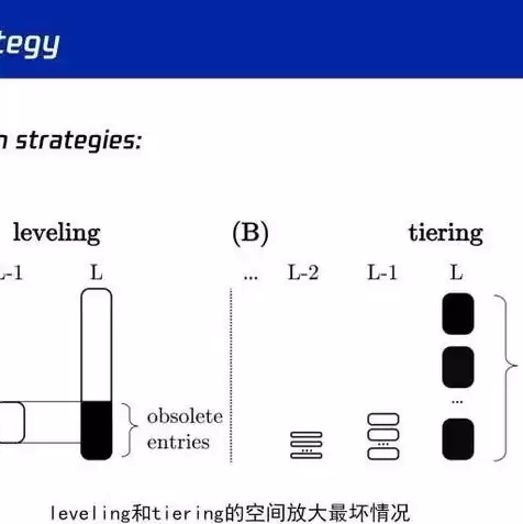 对象存储和数据块存储空间，对象存储和数据库的区别