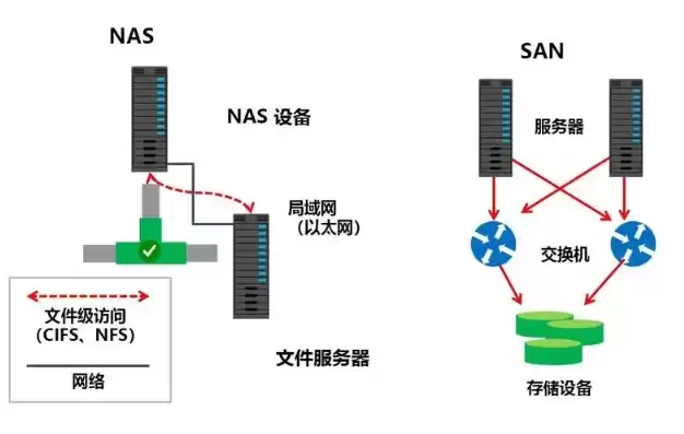 nas san 对象存储，s3对象存储 优势有哪些