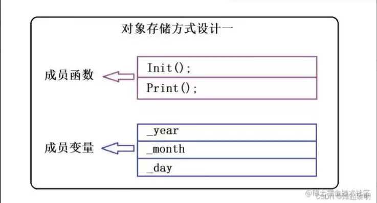 对象存储功能特点，对象存储工具