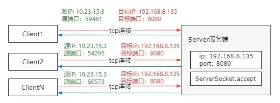 两个客户端连接同一个端口，多个客户端连接到同一个服务器