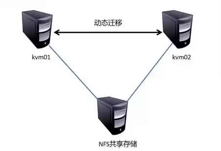 kvm虚拟机以哪种方式运行，kvm虚拟机有几种存储方式