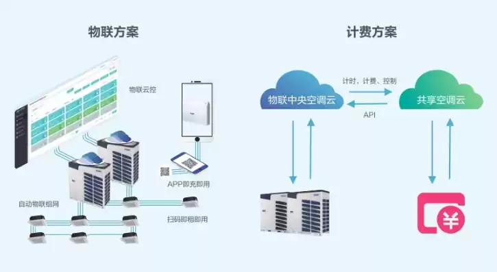 物联云空调，物联多联机的云服务到底是什么级别