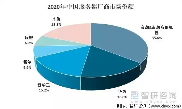 服务器供应商排名，中国服务器供应商