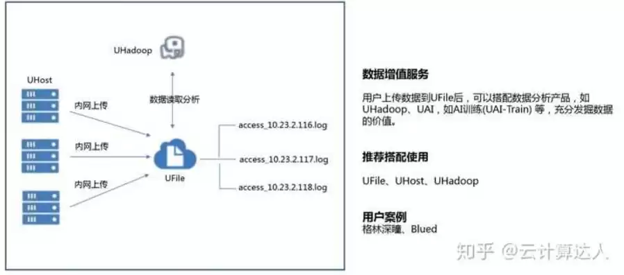 对象存储 知乎，对象存储推荐