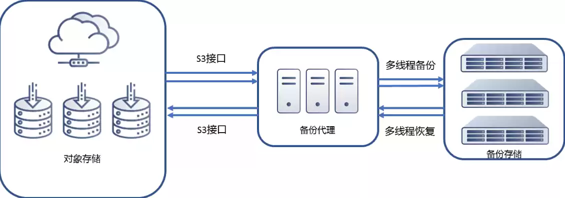 对象存储三副本，s3对象存储 优势是什么