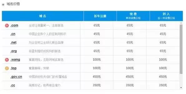 注册一个域名费用，注册域名一年需要多少钱呢