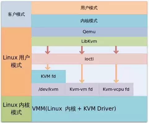 如何使kvm虚拟机连接至外部二层网络中，kvm虚拟机和主机不同网段怎么互通