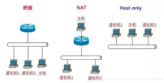 如何使kvm虚拟机连接至外部二层网络中，kvm虚拟机和主机不同网段怎么互通