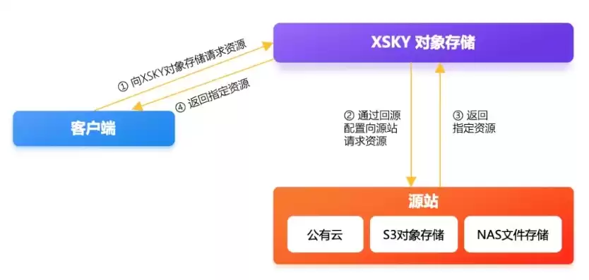 对象存储 xsky，对象存储部署