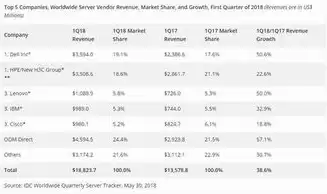 全球服务器市场排名前十名，全球服务器市场排名前十