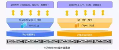 分布式存储实施方案，分布式存储CDN