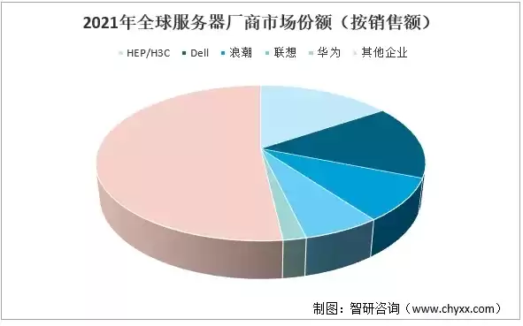 全球服务器份额，全球服务器市场规模