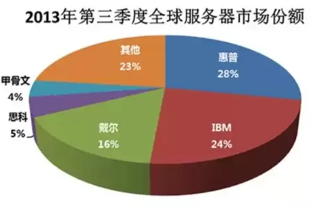 全球服务器份额，全球服务器市场规模