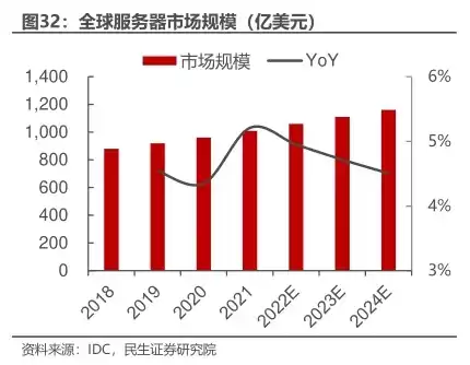 全球服务器份额，全球服务器市场规模