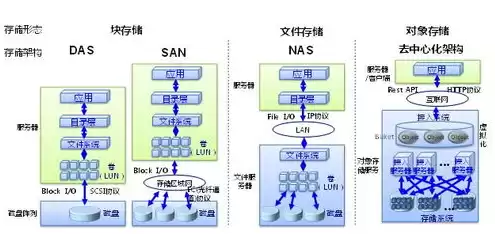 对象存储提供的存储类型，对象存储的功能特点包括以下哪些项目