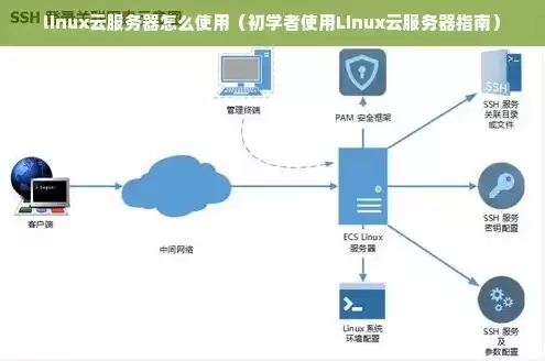 linux云服务器怎么连接使用路由器，linux云服务器怎么连接使用