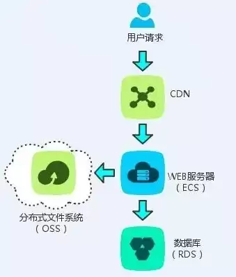 对象存储oos属于云计算的哪种服务模式，对象存储oss流量包