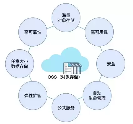 对象存储oos属于云计算的哪种服务模式，对象存储oss流量包