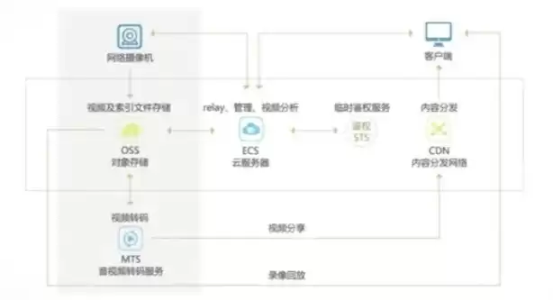 对象存储oos属于云计算的哪种服务模式，对象存储oss流量包