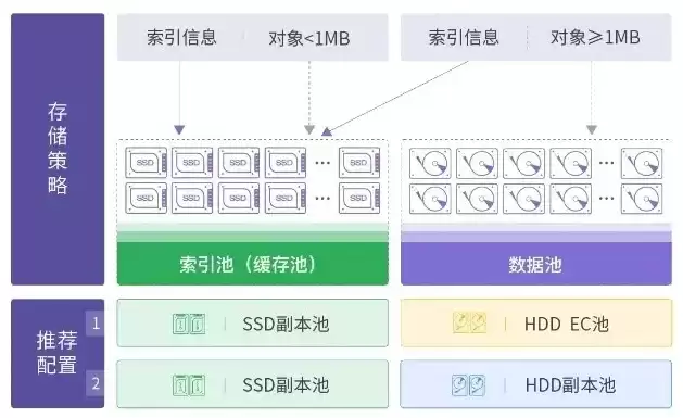 对象存储用于什么客户，对象存储适用于下列哪些场景中的存储